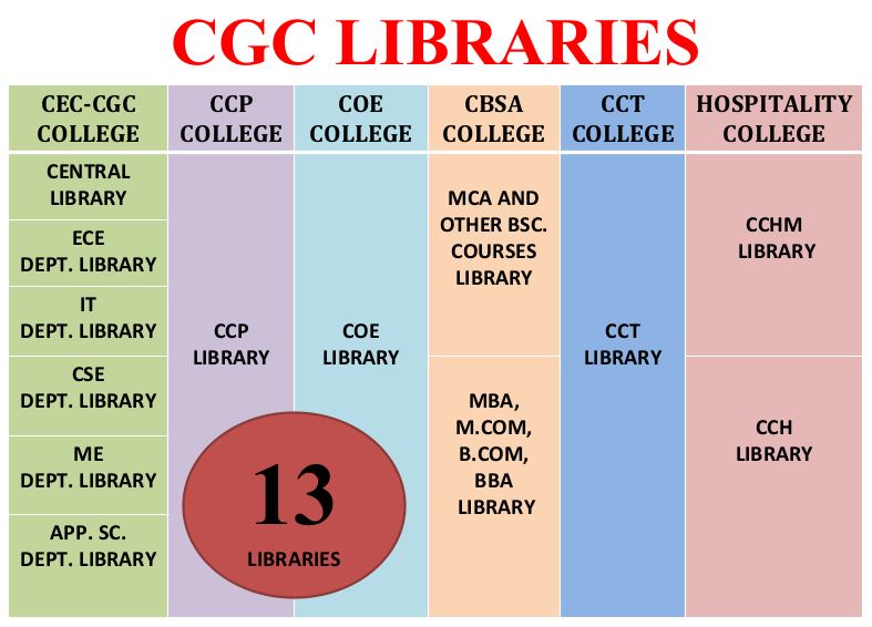 CGC Libraries